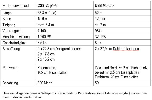 Technische Daten von CSS Virginia und USS Monitor