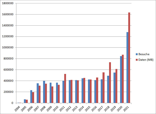 Besucherstatistik 2004-21 modellmarine.de