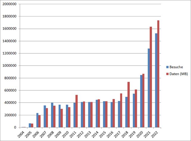 Besucherstatistik 2004-22 modellmarine.de